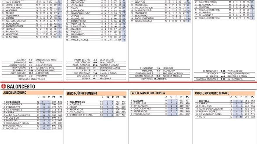 Consulta aquí los resultados de la jornada