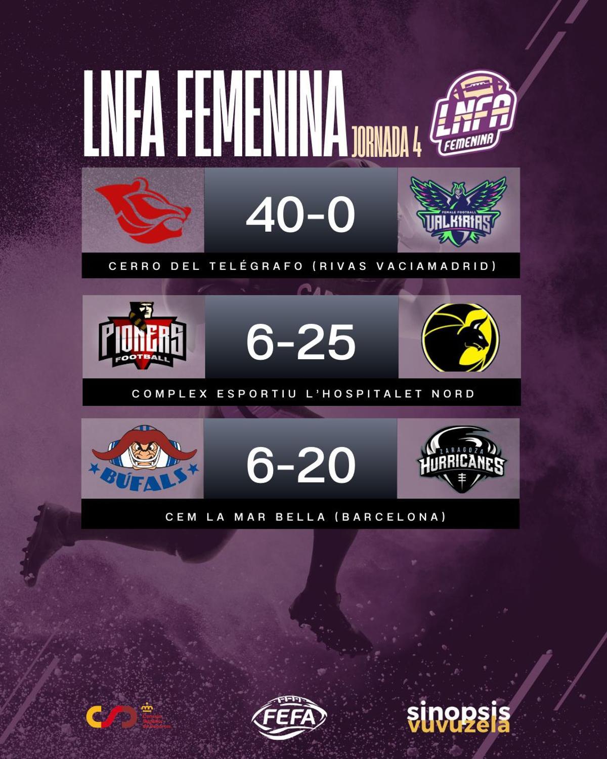 Resultados de la LNFA femenina.