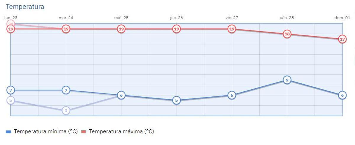 Este es el pronóstico de las temperaturas esta semana en Madrid.