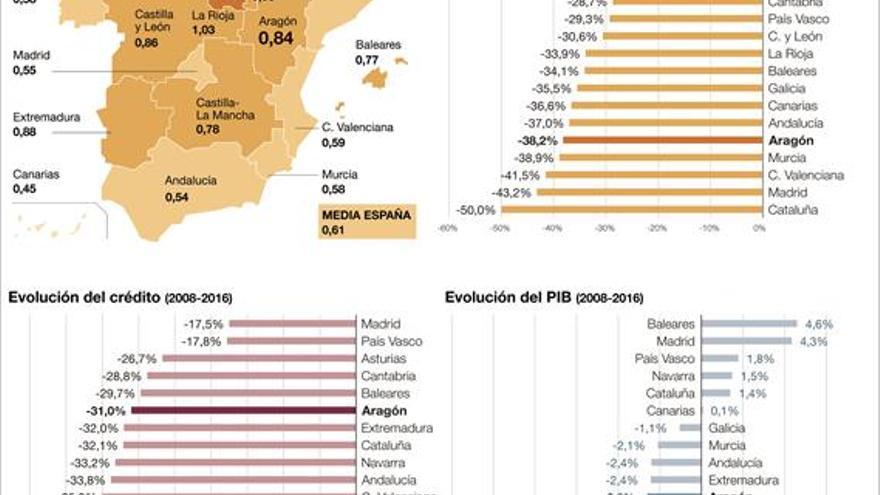 Aragón es la quinta región donde más oficinas bancarias han cerrado