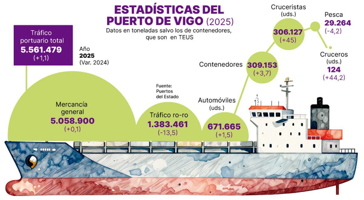 Estadísticas del puerto de Vigo en 2025.