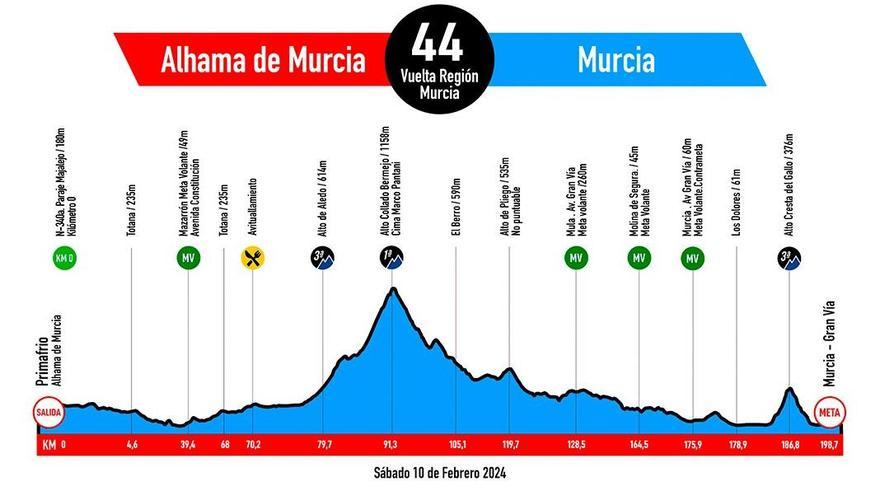 ¿Por dónde pasa este sábado la Vuelta Ciclista a la Región de Murcia?