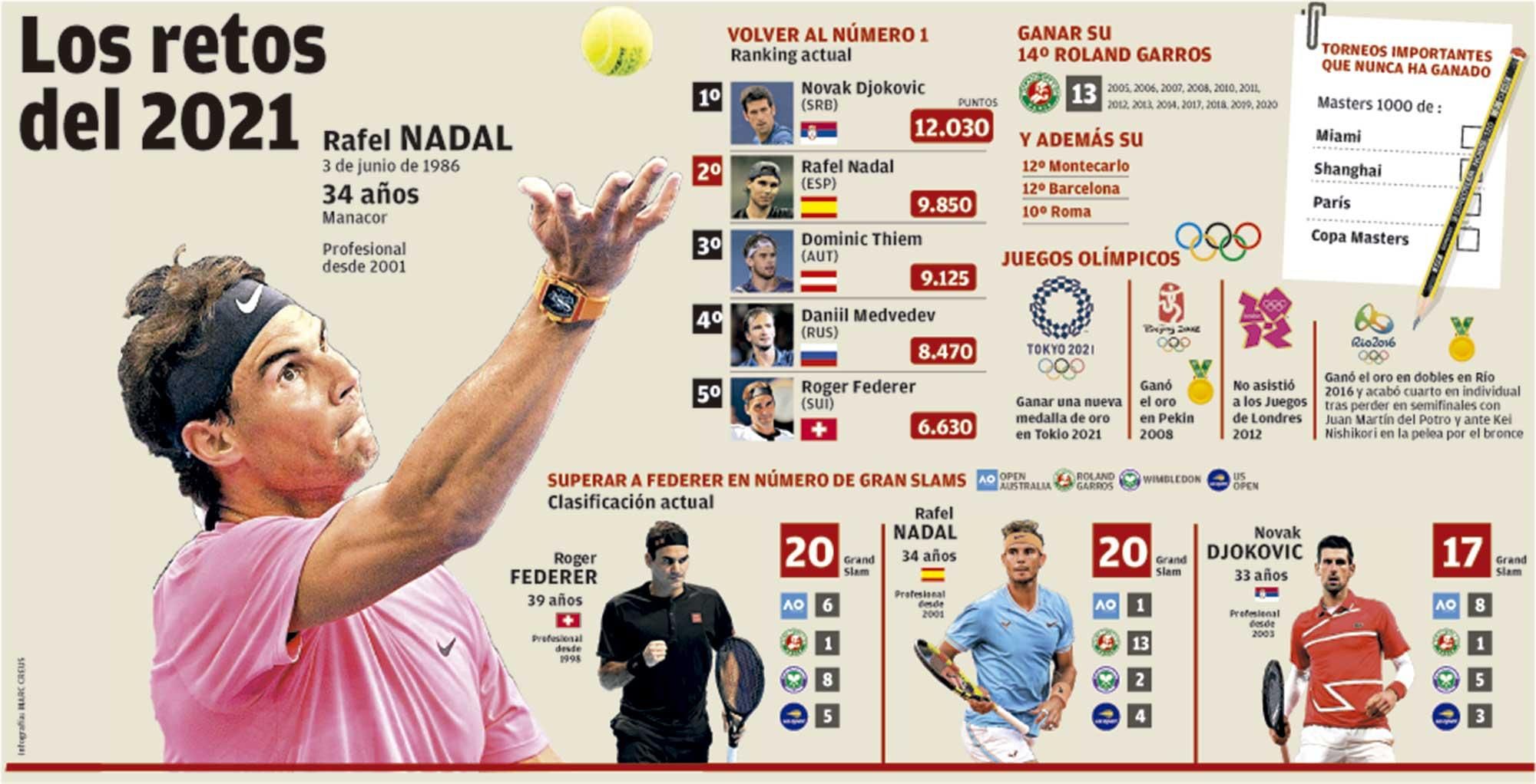 Los retos de Rafa Nadal