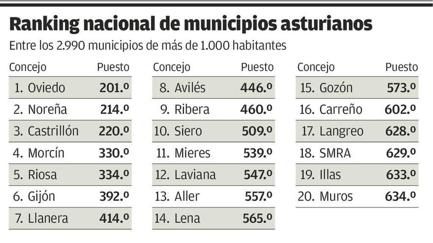 Oviedo lidera el ranking regional en renta media por habitante y es el municipio 201 de España