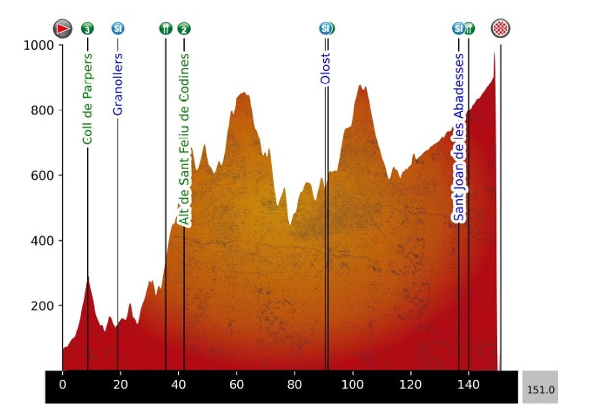 El nuevo perfil de la etapa 4 de la Volta Ciclista a Catalunya tras la cancelación de Vallter