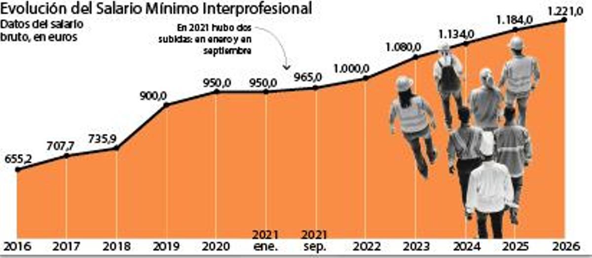 Evolución del Salario Mínimo Inteprofesional