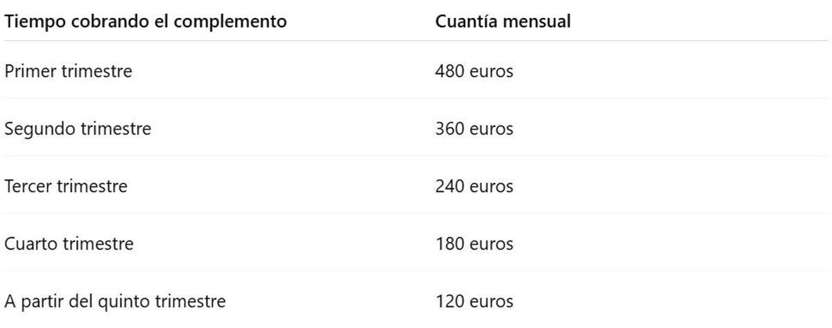Cuantías del CAE
