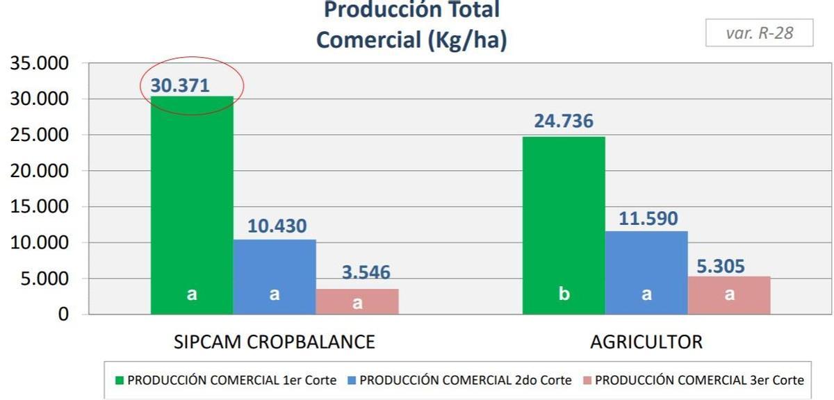 Comparativa del número de kilos por hectárea usando CorpBalance frente a la agricultura convencional.