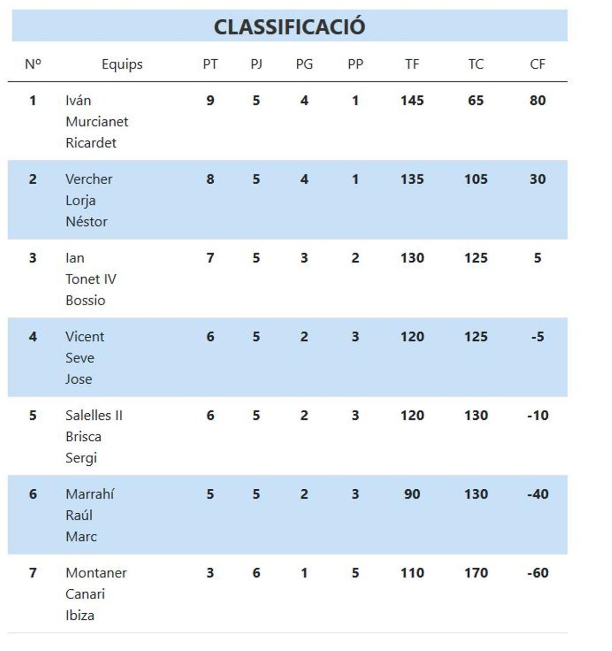 Classificació XL Lliga CaixaBank de Raspall.