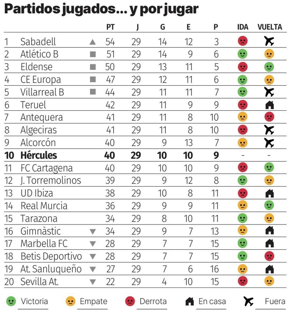 Resultados del Hércules en lo que va de liga contra todos los equipos del grupo