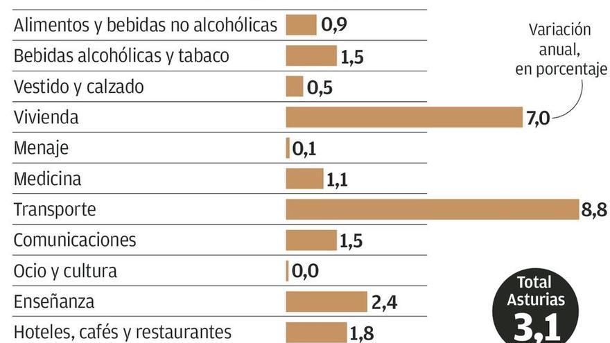 Transporte y vivienda elevan al 3,1% el alza de precios en el Principado