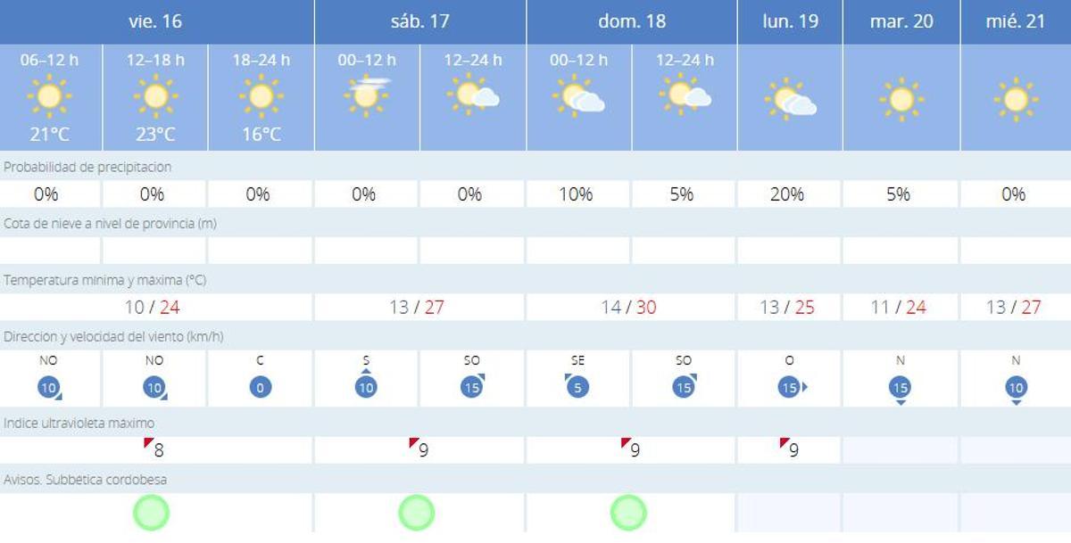 El tiempo en Priego.