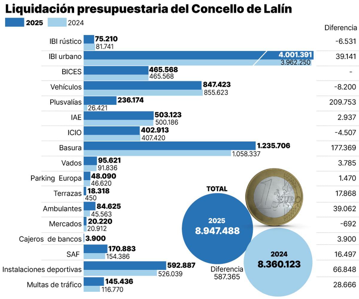 Liquidacion presupuestaria del Concello de Lalín