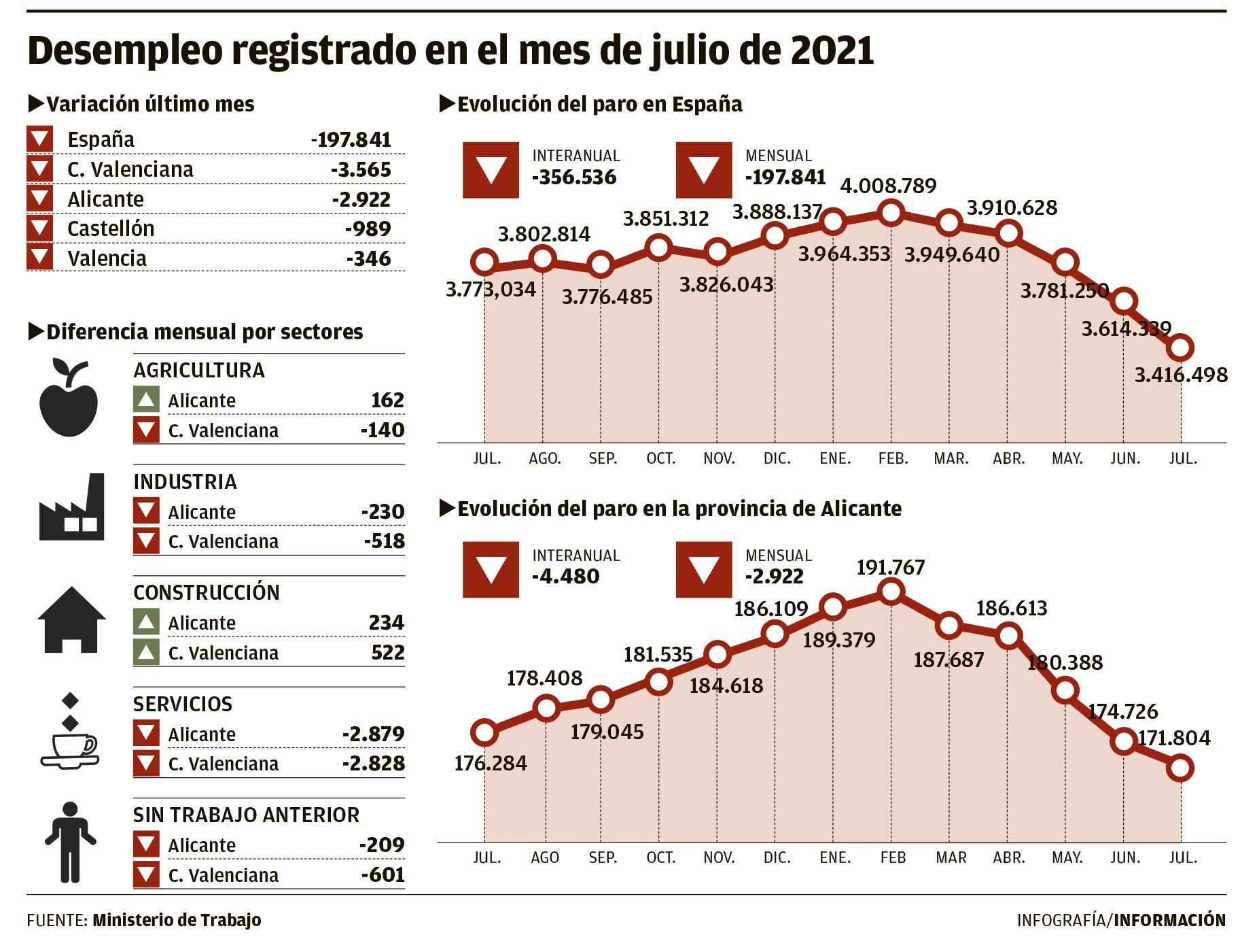 Desempleo registrado en el mes de julio