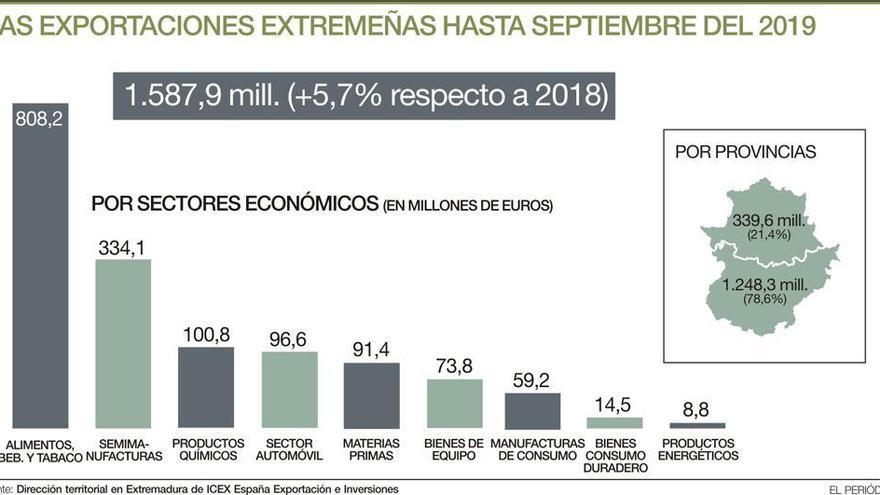 Las exportaciones disminuyen un 3,8% en septiembre