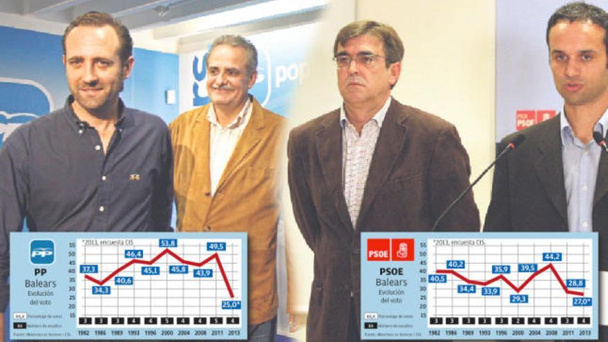 PP/PSOE, empate a cuatro y a la baja