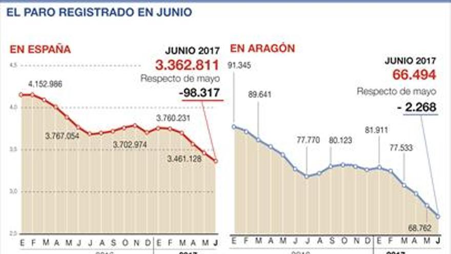 El paro cae en junio al nivel más bajo en 8 años