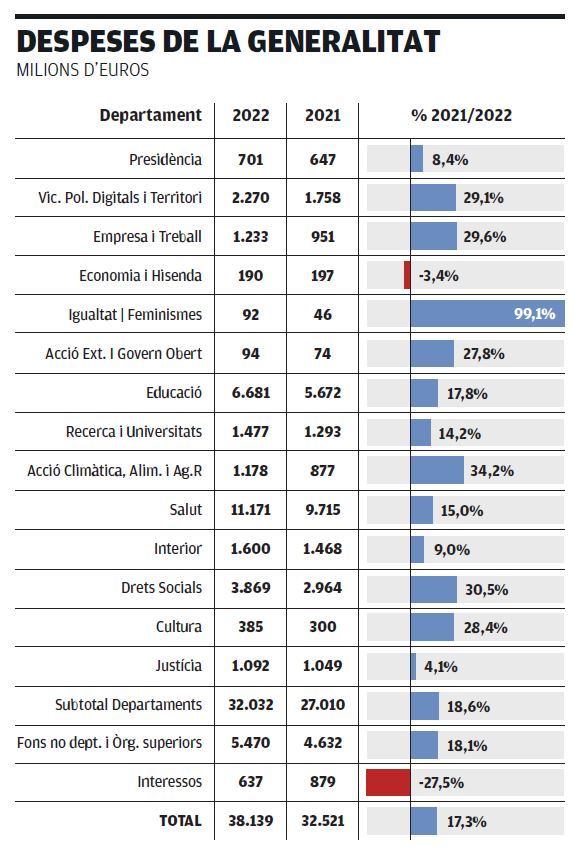 Despeses de la Generalitat