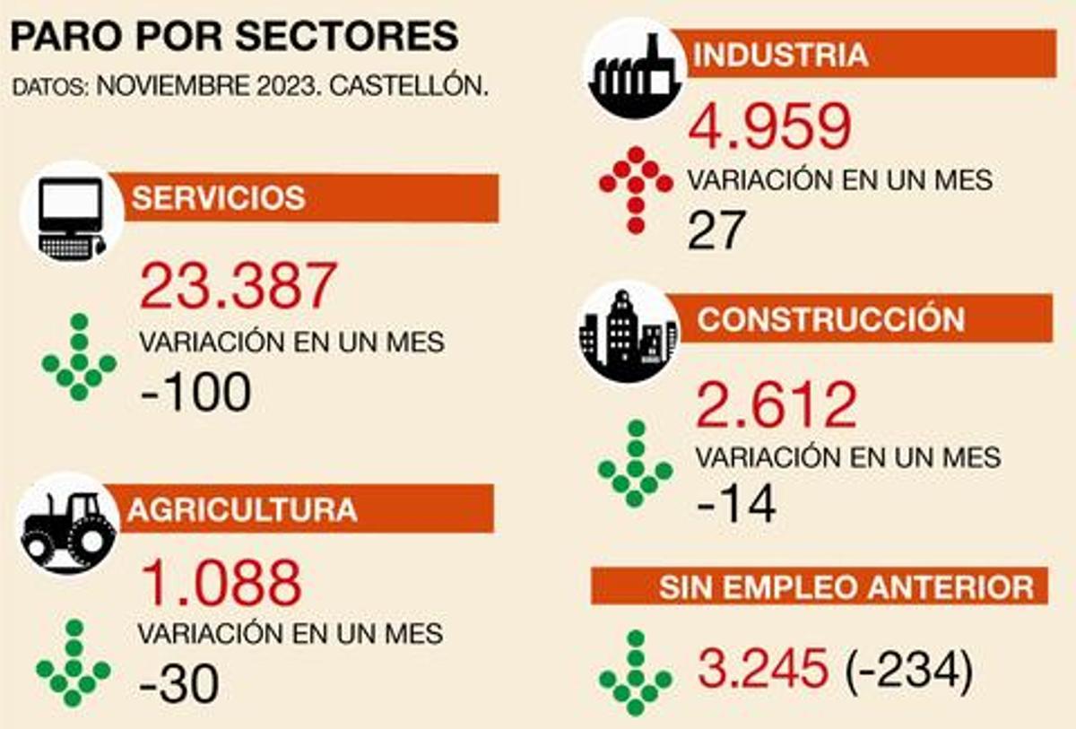 Desempleo en Castellón.