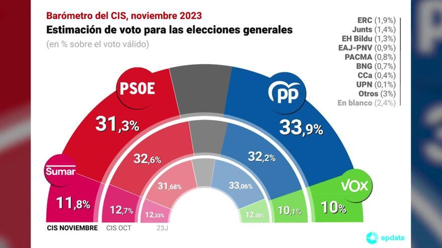 El CIS sitúa al PP con una ventaja de 2,6 puntos sobre el PSOE