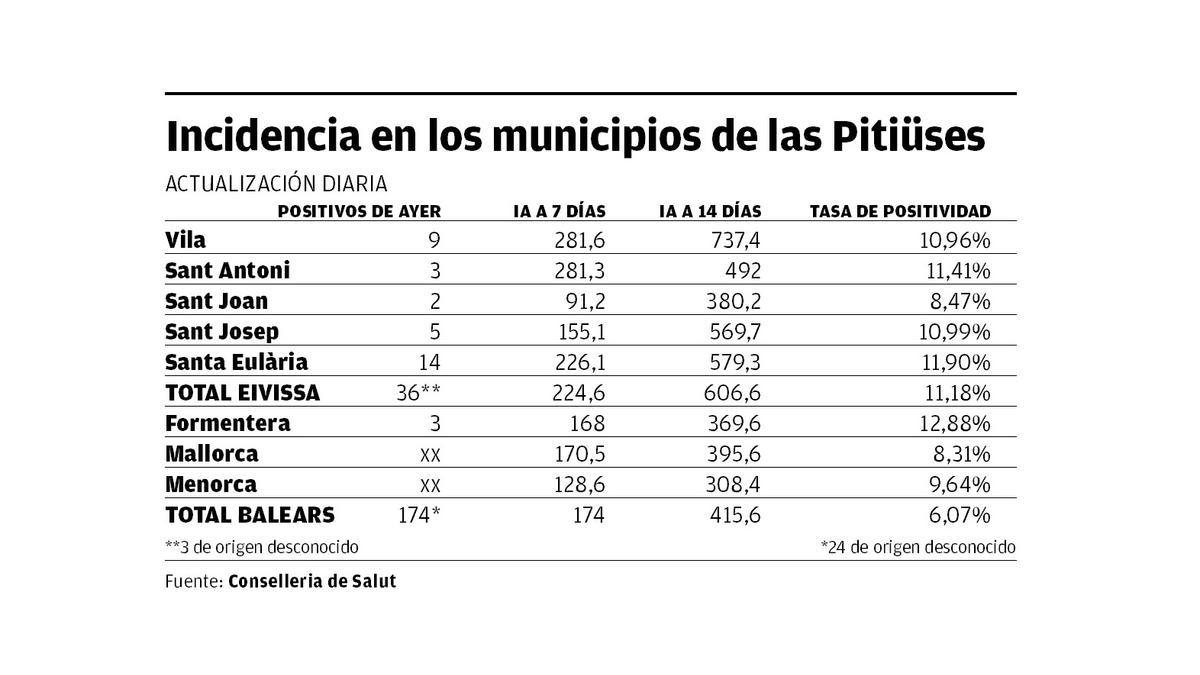 Datos de incidencia diaria de covid en Balears.