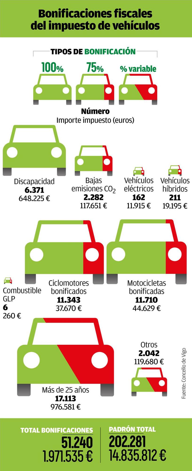 Número de vehículos bonificados