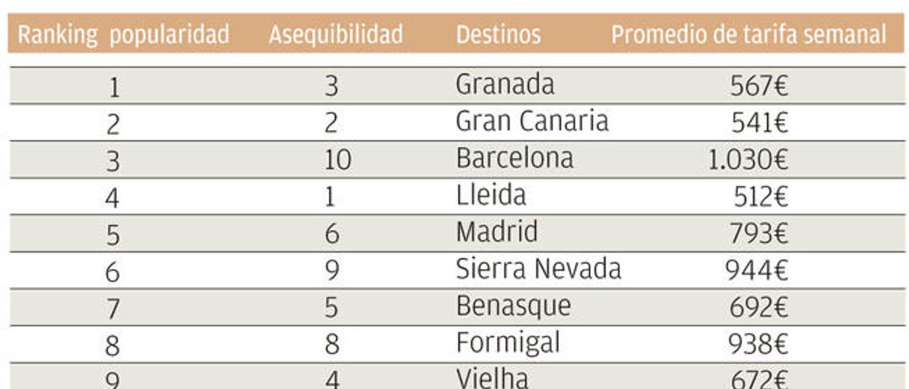 Una web sitúa la capital como segundo destino de turismo vacacional en Pascua