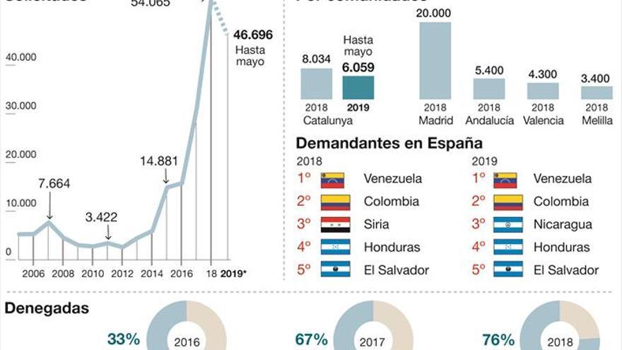 España deniega el 76% de las solicitudes de asilo