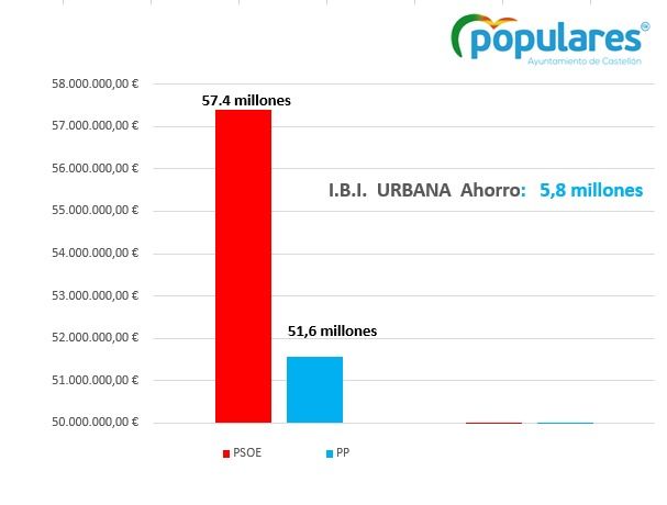 Gráfico sobre el IBI en Castelló.