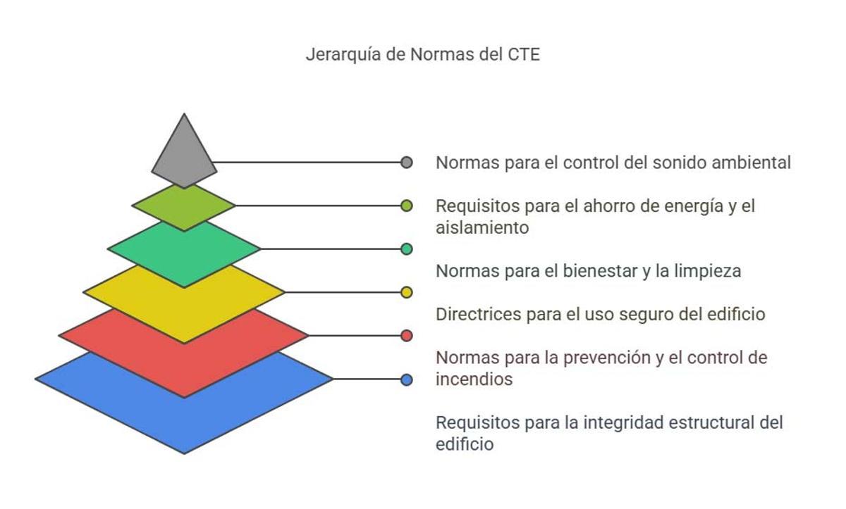 Este tipo de normativa se incluye en el quinto nivel dentro de la jerarquí del CTE