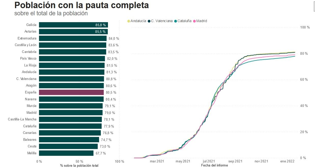 Datos de vacunación actualizados a 19 de enero de 2021, con Galicia, en cabeza del porcentaje de ciudadanos inoculados con la pauta completa.