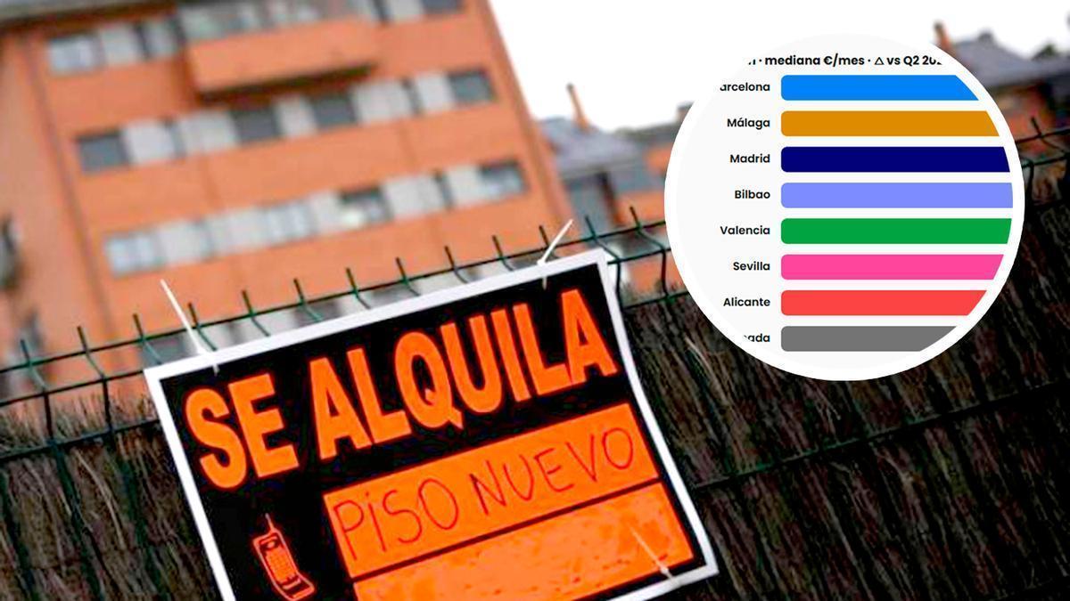 Sevilla capital se apunta la subida más alta del alquiler de las grandes ciudades de España en el último año.