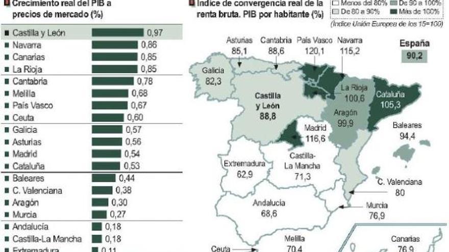 Castilla y León fue la comunidad española que más creció en 2011, un 0,97%