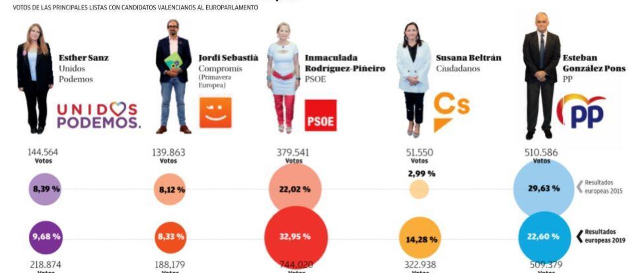 El PSOE gana las europeas en la CV tras treinta años de victorias consecutivas del PP