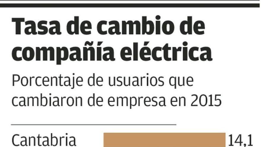 Las familias cambian de eléctrica por descontento, no por ahorrar