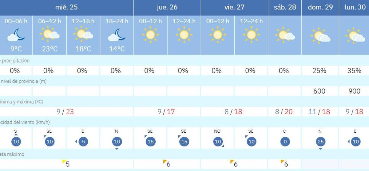 El tiempo en València para el resto de la semana, según Aemet.