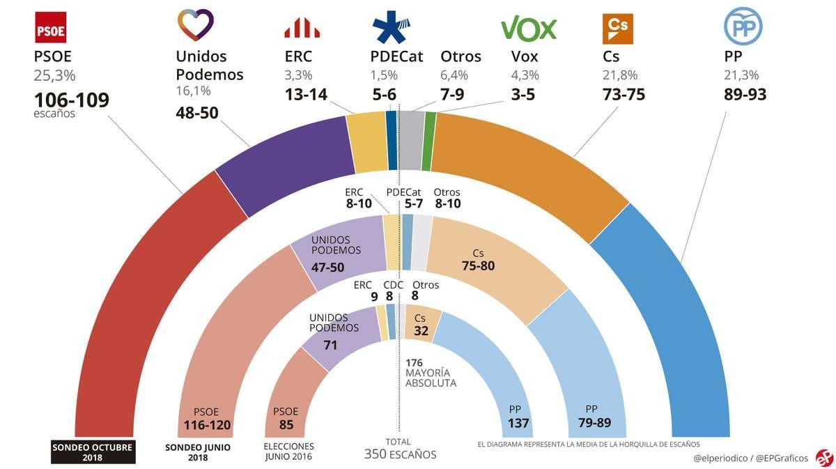 Barómetro del GESOP de noviembre del 2018