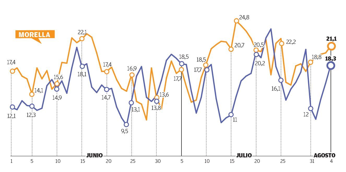 Comparativa de temperaturas veraniegas en Morella: en amarillo las de este año; en azul las del 2021