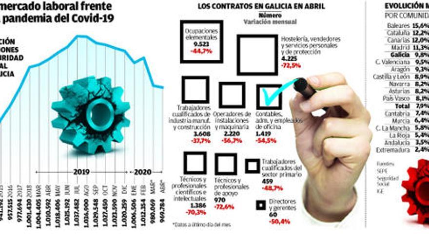 Galicia perdió en mes y medio tanto empleo como el que suman bares y restaurantes