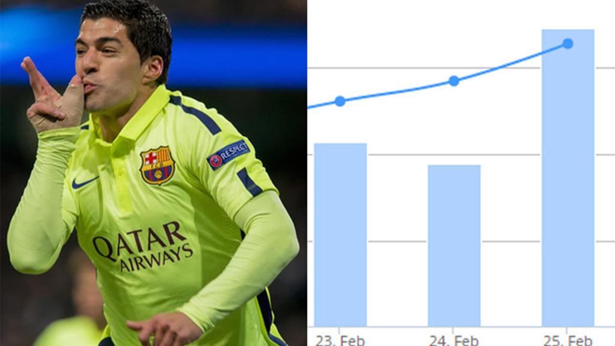 Luis Suárez ganó 16.000 fans nuevos en Facebook tras el Manchester City-FCF Barcelona