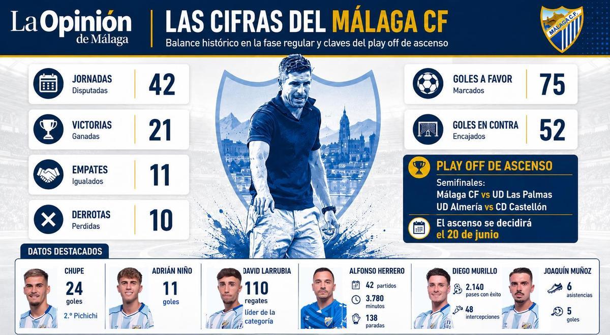 Las cifras del Málaga esta temporada.