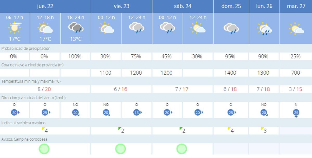 El tiempo en Córdoba.