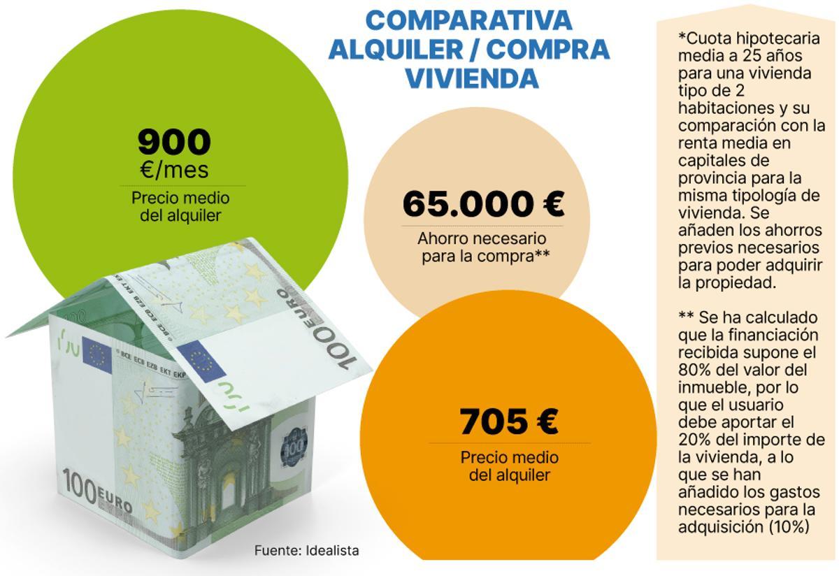 Comparativa del alquiler y la compra de vivienda