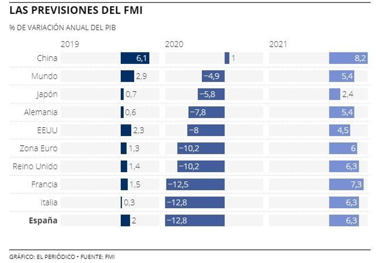 El FMI sitúa a España como la más damnificada