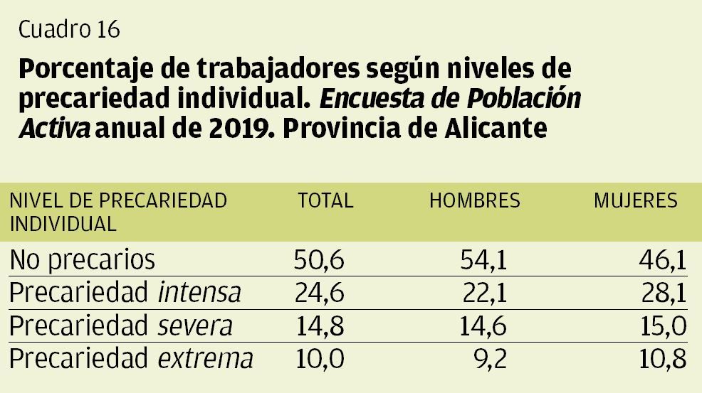 CUADRO 16 | Porcentaje de trabajadores según niveles de precariedad individual