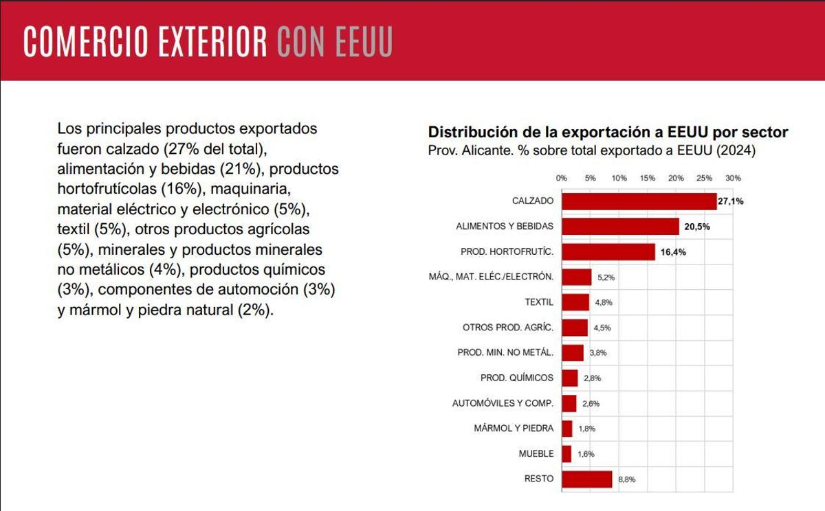 Datos extraidos del informe de la Cámara de Comercio de Alicante (mayo 2025)