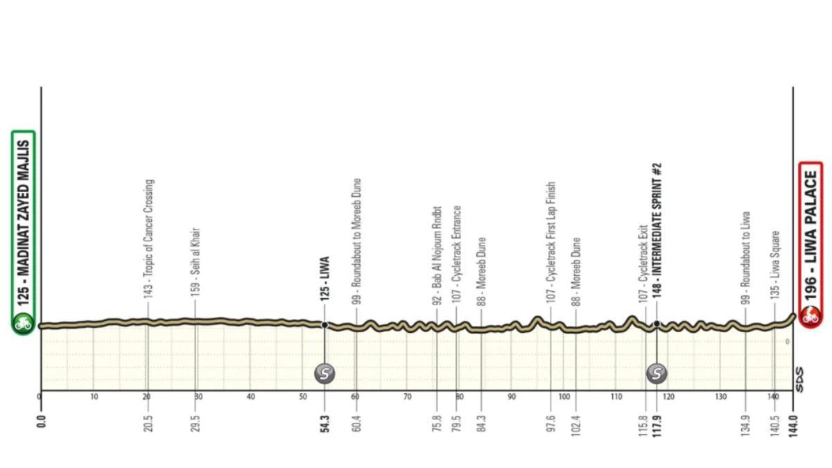 El perfil de la etapa 1 del UAE Tour