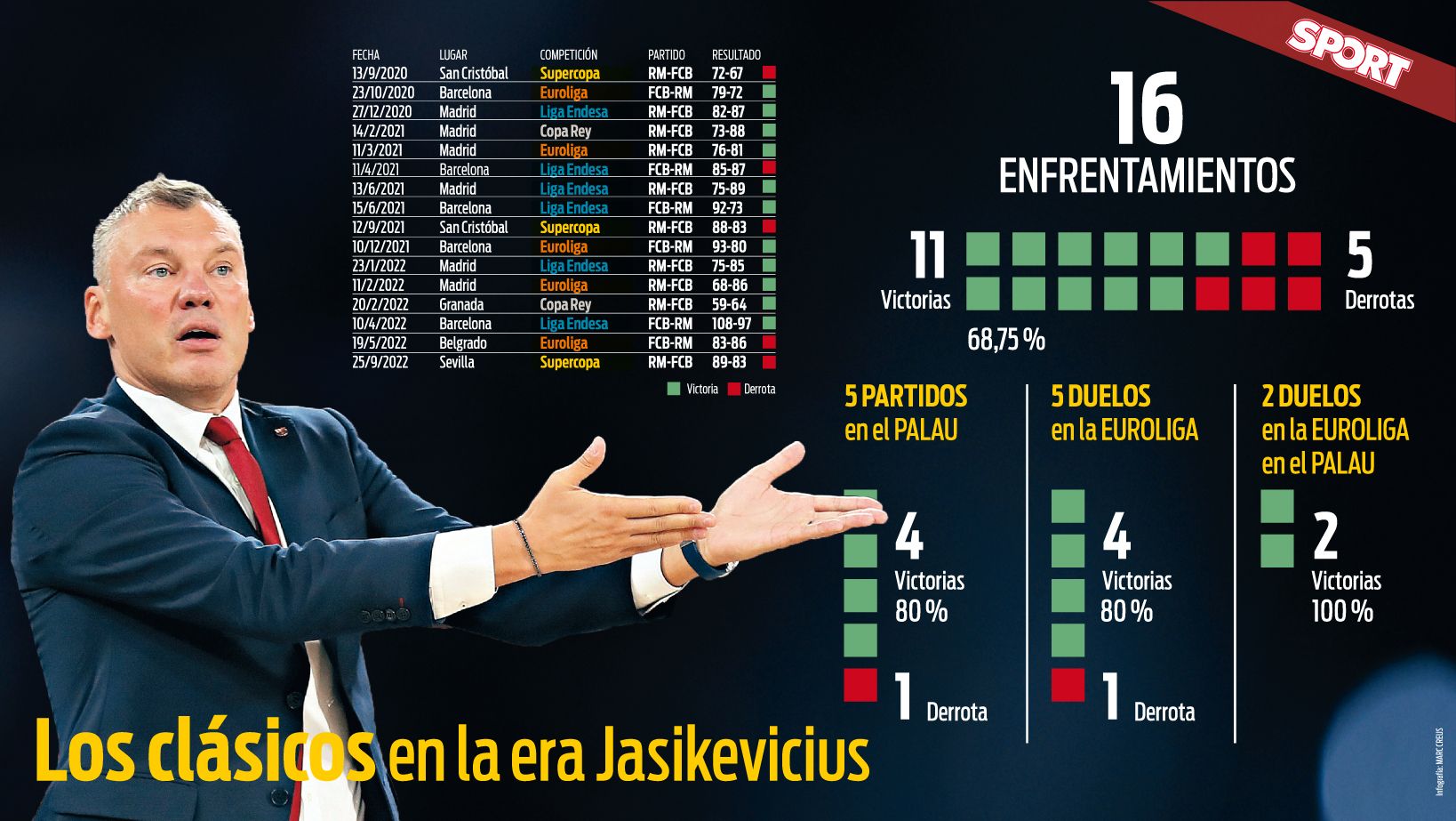 Los números de Jasikevicius ante el Madrid