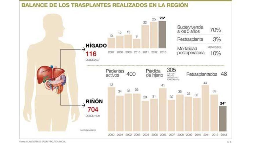 Más de 800 segundas vidas en Extremadura