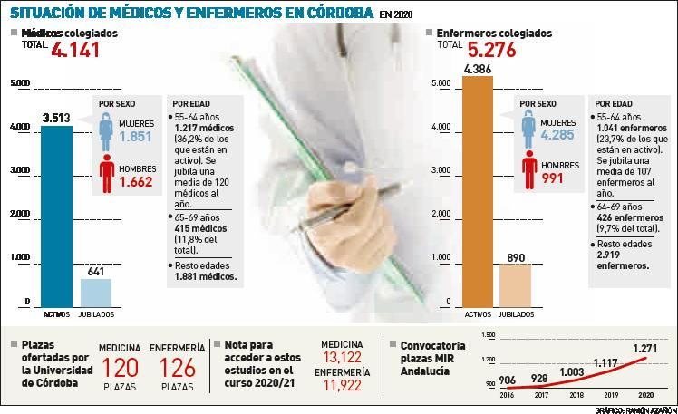 Situación de los médicos y enfermeros en Córdoba.